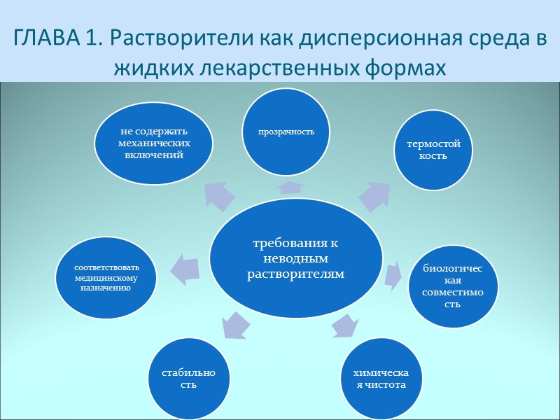 ГЛАВА 1. Растворители как дисперсионная среда в жидких лекарственных формах